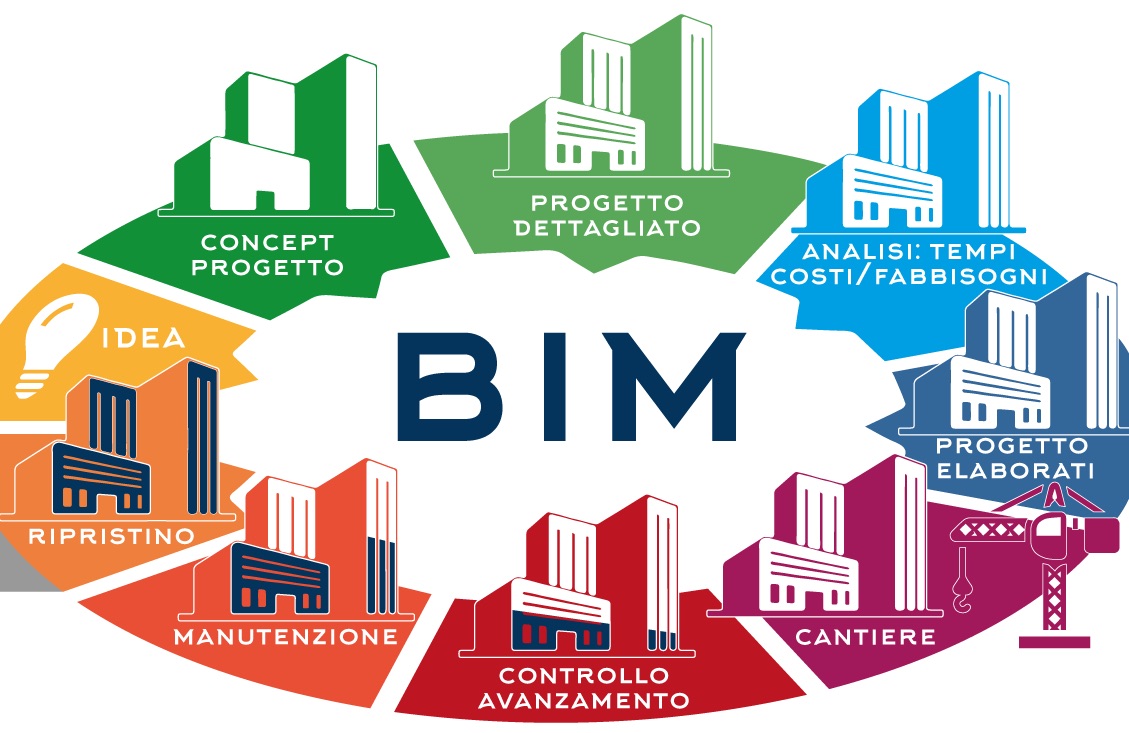 Il BIM e le nuove metodologie in ambito ingegneria civile, realtà virtuale e i nuovi modelli di fruizione del patrimonio culturale 